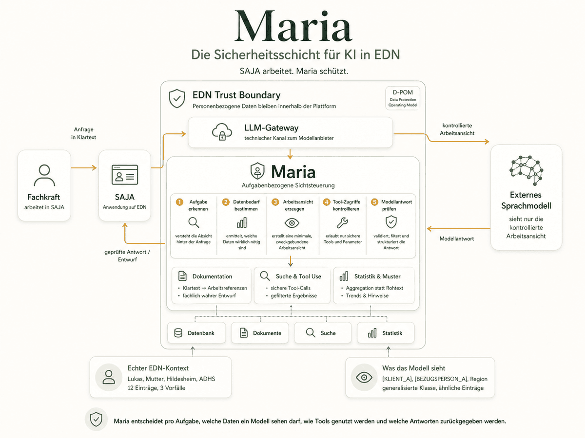Maria Architektur
